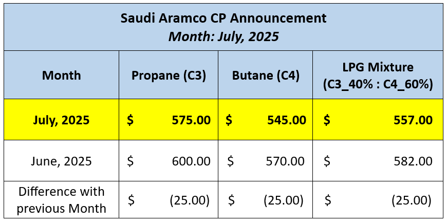 LPG Price July 2025 Table