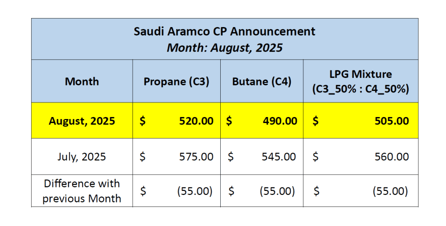 LPG Price August 2025 – Aramco Slashes Prices by $55