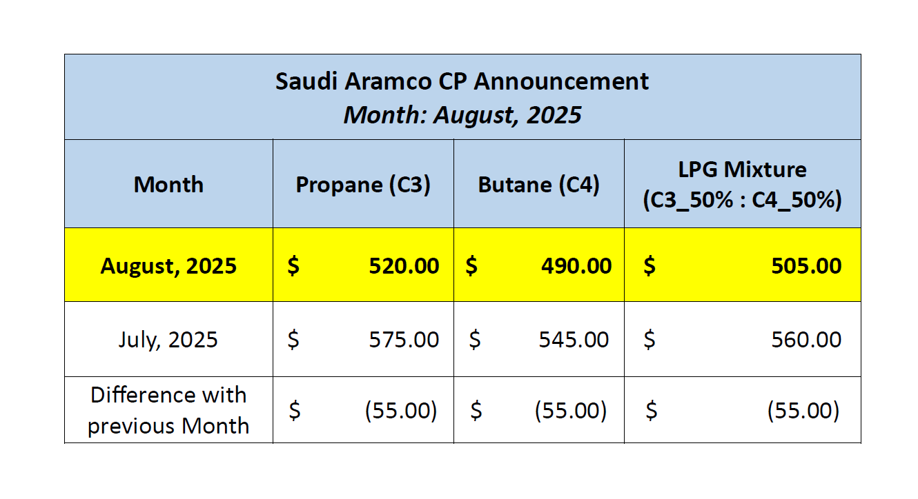 LPG Price August 2025 – Aramco Slashes Prices by $55