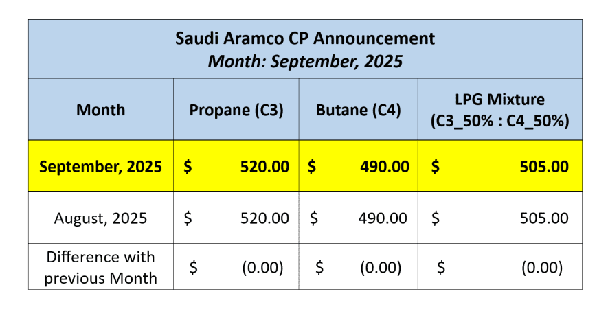 LPG Price September 2025 – Aramco Keeps CP Rates Unchanged