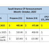 LPG Price October 2025 – Aramco Cuts CP Prices Again Amid Weak Demand