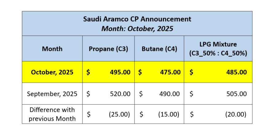 LPG Price October 2025 – Aramco Cuts CP Prices Again Amid Weak Demand