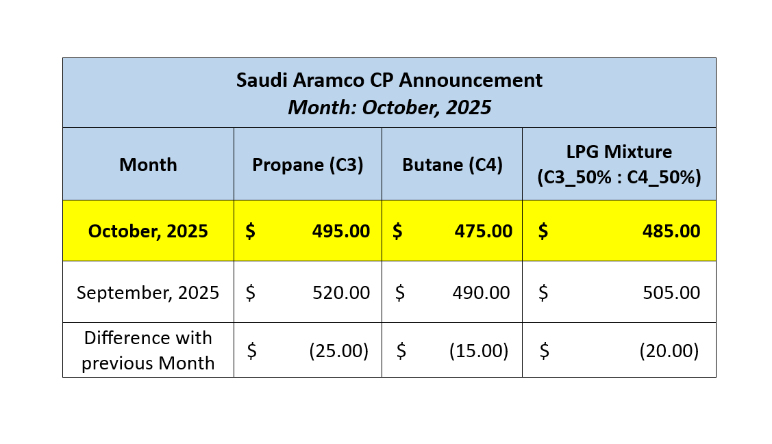 LPG Price October 2025 – Aramco Cuts CP Prices Again Amid Weak Demand